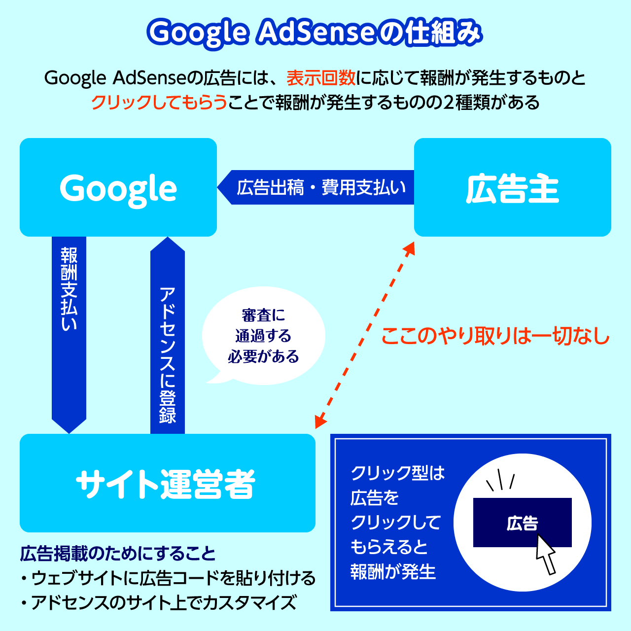 独自ドメインを持つメリットと広告収入